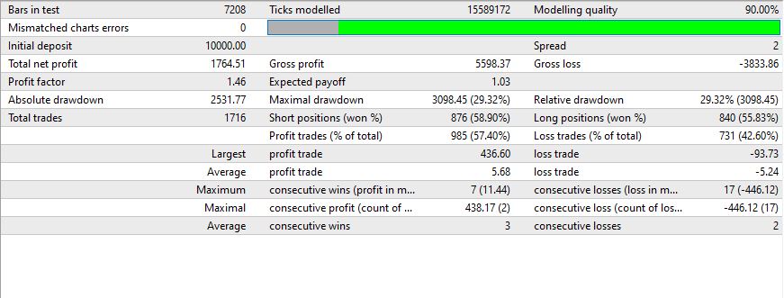 Multi Grid EA EURUSD H1 backtest 2023 Statistics